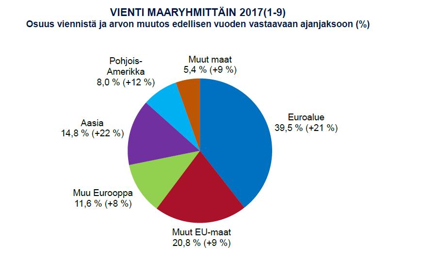 Suomen vienti maaryhmittäin 1-9/2017 Lähde: Tulli