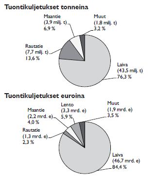 Suomen vienti ja tuontikuljetukset 2016 - kuljetusmuotojakauma Vientikuljetukset: