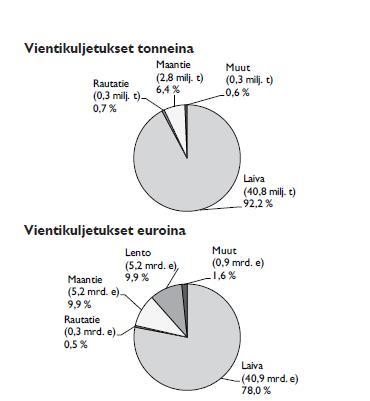 1,6% Lento 9,9% Tuontikuljetukset: tonneina euroina Laiva 76,3% 84,4% Maantie 6,9 %