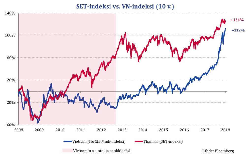 Vietnamin indeksi on tuottanut hyvin Vietnamiin siirtymisestämme lähtien.