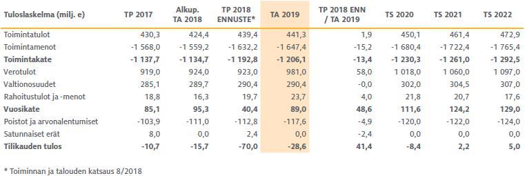 euron perusinvestoinnit ja Tampereen Vesi Liikelaitoksen 30,0 milj. euron investoinnit. s.