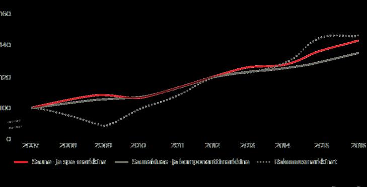 Toimiala- ja markkinakatsaus 1/3 Globaali sauna- ja spa-markkina Globaali sauna- ja spa-markkina oli vuonna 2016 noin 2,7 miljardia euroa.