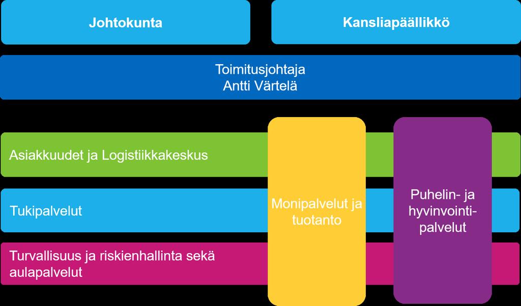 Parasta yhdessä! Ympäristöraportti 2017 on Helsingin kaupungin liikelaitos, joka tuottaa ja kehittää muun muassa ruoka-, puhelin- ja hyvinvointipalveluita kaupungin toimialoille ja liikelaitoksille.