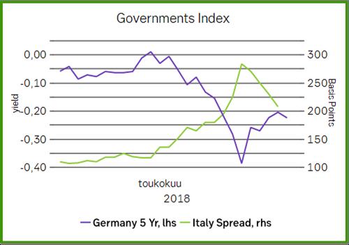 Euroopassa (+0,1 %), kehittyvillä markkinoilla (0 %) ja Suomen osakemarkkinoilla (1,6 %) tuotto jäi vaisummaksi.