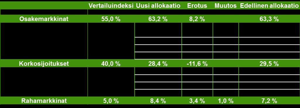 Liikkeen myötä osakeportfolion defensiivisyys paranee ja samalla Euroalueen poliittisten riskien negatiivinen vaikutus vähenee