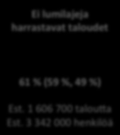 harrastavat) (24, 28 ) Est. 605 800 talou+a Est.