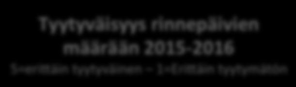 1=Eri+äin tyytymätön 2,6 Halu9u rinnepäivien määrä 20-20