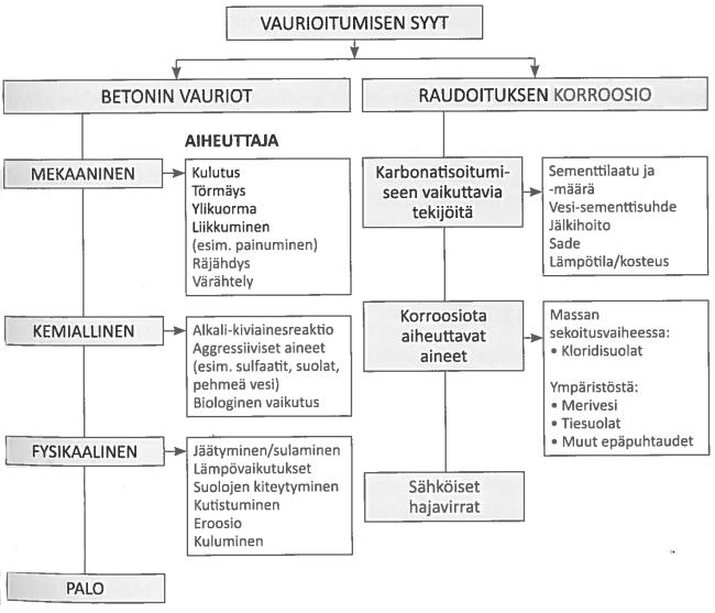 88 6. BETONIN KÄYTTÖIKÄSUUNNITTELU Betonin käyttöikäsuunnittelulla tarkoitetaan rakenteiden kestävyyden suunnittelua säilyvyystekijöiden näkökulmasta [5, s. 8].