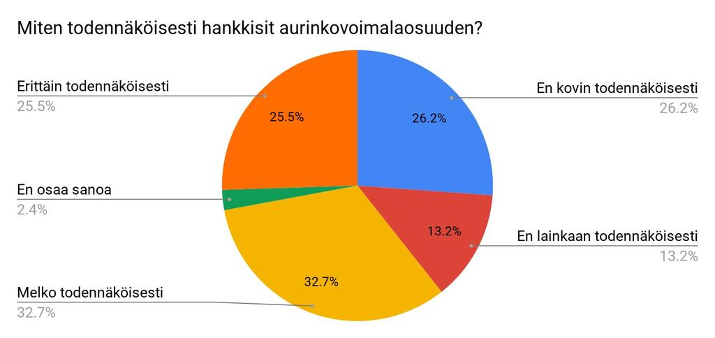 Kyselyn esimerkkikuvaus: Voit ostaa osuuden taloyhtiön katolla sijaitsevasta aurinkovoimalasta omaksesi. Kahden paneelin voimalaosuuden oletushinta on noin 900 euroa (sis.