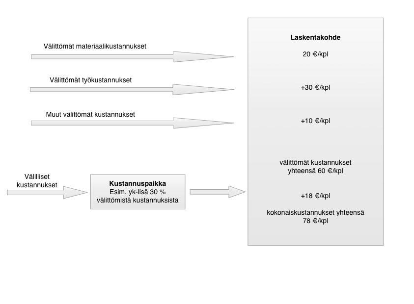 14 tannuksista, saadaan välillisten kustannusten summaksi 18 /kpl. Täten kokonaiskustannukset laskentakohteelle eli tässä esimerkissä tuotteelle, ovat 78 /kpl. Kuva 2. Lisäyslaskennan kulku.