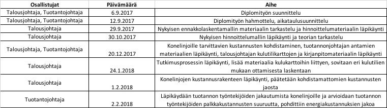 34 3.3 Tutkimusprosessin aineisto Tutkimusprosessin aineistona on käytetty alaan liittyvää kirjallisuutta ja yrityksestä saatua tietoa ja aineistoa.