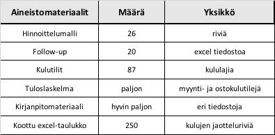 35 Talousjohtajalta saatavaan aineistoon kuuluivat tuloslaskelman ja taseen lisäksi eri vuosien konetuntihinnastot ja nykyisten kustannusten jakoperustetaulukot.