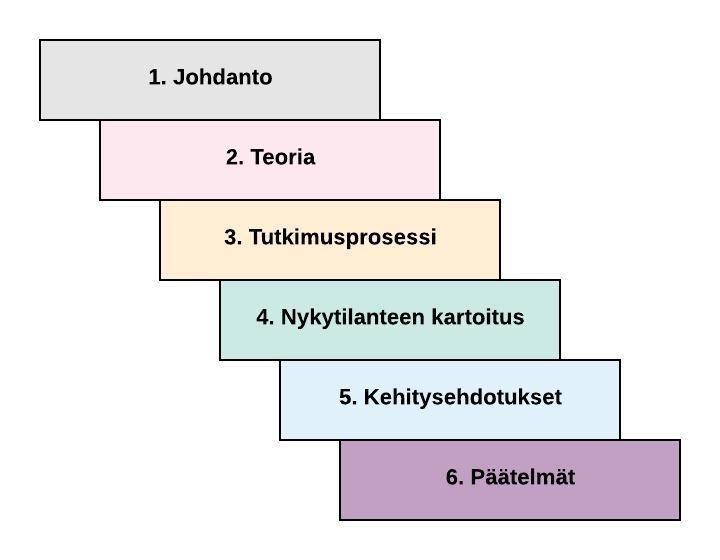 36 3.4 Työn rakenne Työn rakenne koostuu kuudesta kappaleesta, jotka ovat johdanto, teoria, tutkimusprosessin esittely, yrityksen nykytilanteen kartoitus ja prosessien kuvaus, kehitysehdotukset ja