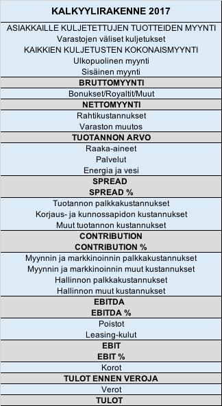 46 taan myyntiä samaan konserniin kuuluvalle yhtiölle. Kun bruttomyynnistä vähennetään bonuksien ja royaltien maksut, saadaan nettomyynti, jota voidaan myös kutsua nimellä liikevaihto. Kuva 11.