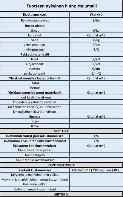 50 Kuva 13. Yrityksen nykyinen hinnoittelumalli.