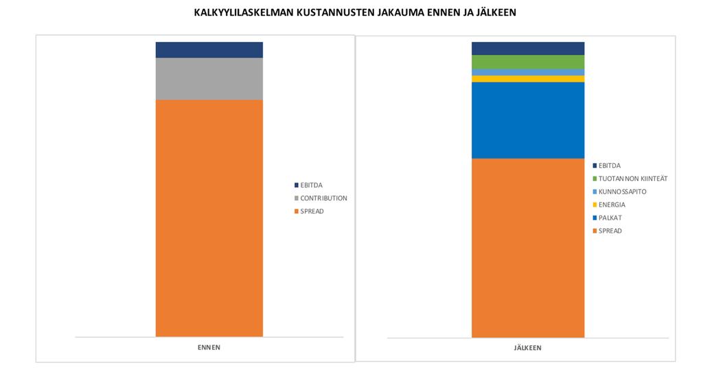 56 diagrammit ovat 100 % pinottuja pylväskaavioita, jotta ne olisivat keskenään vertailukelpoisia. Kuva 14.