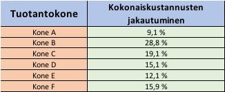 63 mat johtuen samasta työntekijämäärästä. Koneen F suorat työtunnit olivat kaikista pienimmät pienimmän työntekijämäärän vuoksi.