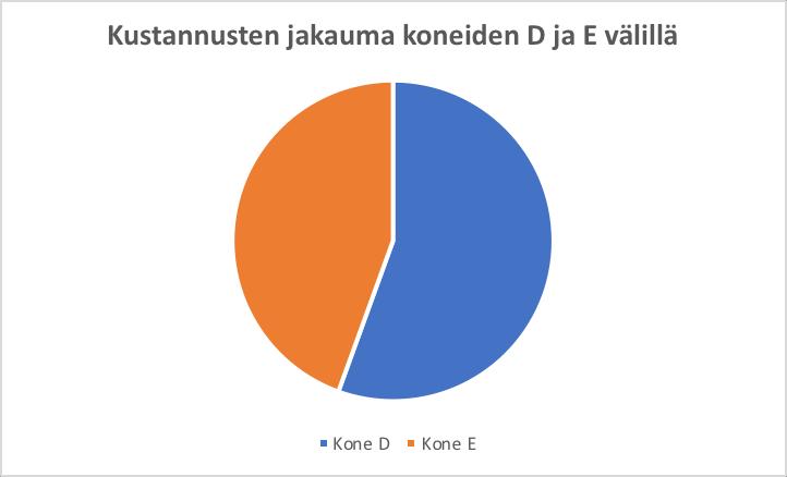 68 Koneet D ja E ovat myös koneita, joita voidaan kustannuksiltaan verrata toisiinsa, koska niillä valmistetaan samoja tuoteryhmiä.