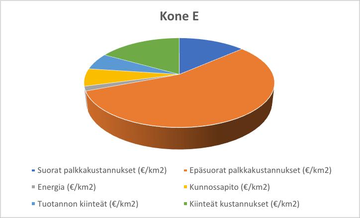 69 Koneella D eniten kustannuksia kohdistuu ajallisiin kustannuksiin ja huomattavasti vähiten määrällisiin kustannuksiin.