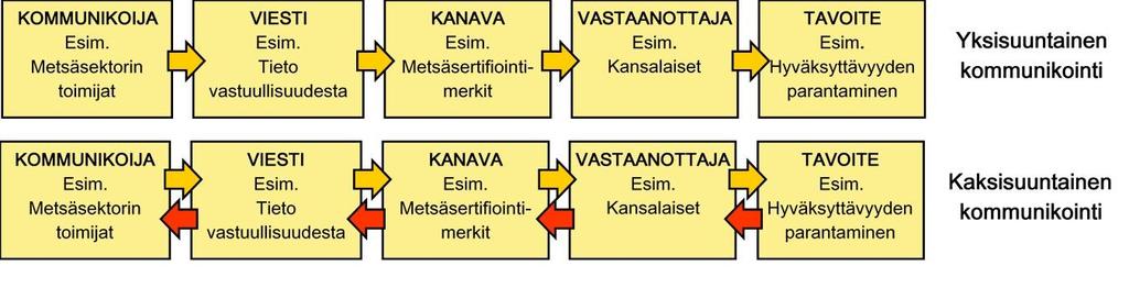 Viestinnän eri tasot Metsäsektorin viestintä voi tapahtua eri tasoilla Yhteiskunta (esim. kansalliset puurakentamisen ohjelmat) Metsäsektori tai sen toimiala (esim.