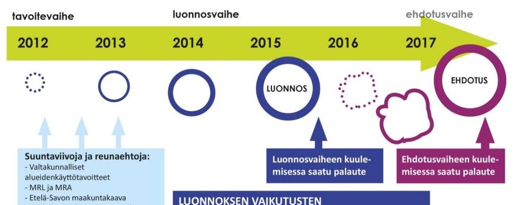 Osayleiskaavaprosessia luonnosvaiheessa pohjustanut selvitysvaihe on pitänyt sisällään runsaasti vaikutusten arviointia. Se on ollut luonteeltaan suunnittelutyöhön sisältyvää ja epämuodollista.