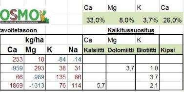 (hivenravinteet, vety) Ero tavoitetasoon= Montako kiloa ko ravinnetta tulee lisätä tai poistaa