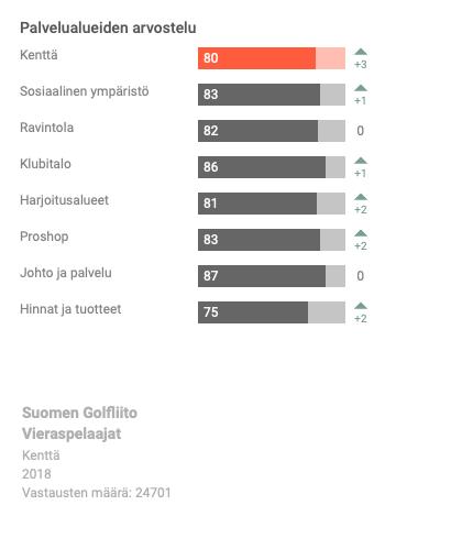 Asiakaskokemus, Pelaaja Ensin Lähettiläspistemäärä, jäsenet (vastauksia 2 647) Palveluketjun arviot (asteikko -1), jäsenet 46 Kielteinen Myönteinen Lähettiläspistemäärän kehitys 214-218, jäsenet 33