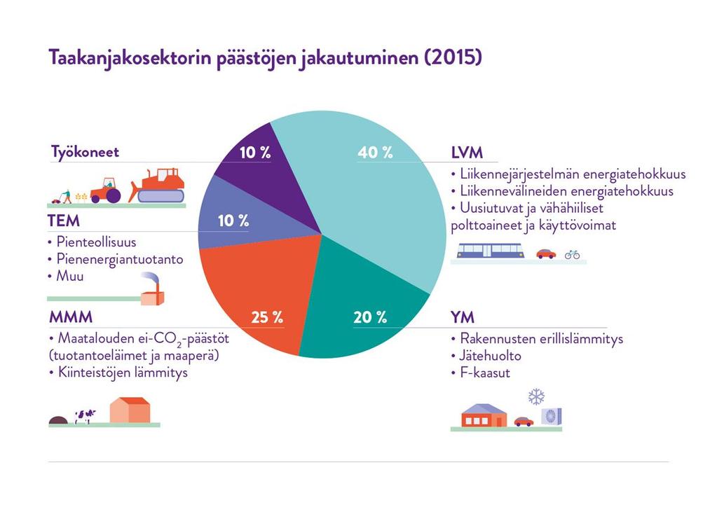 Taakanjakosektorin päästöjen jakautuminen (2015) Kertajousto Erillislämmitys 11 % 5 %