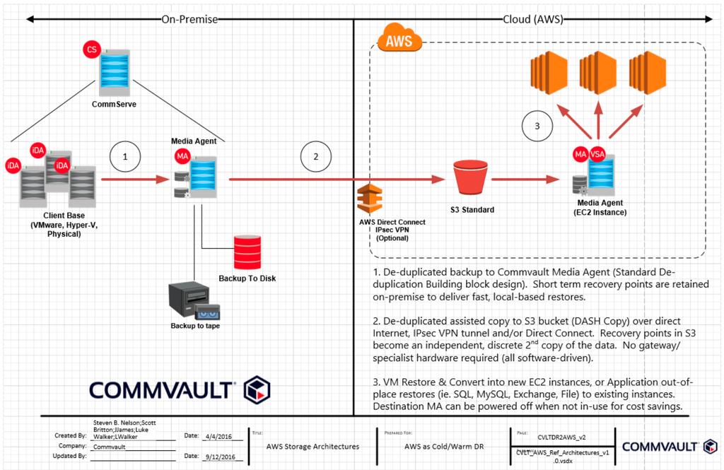 Esimerkki: AWS