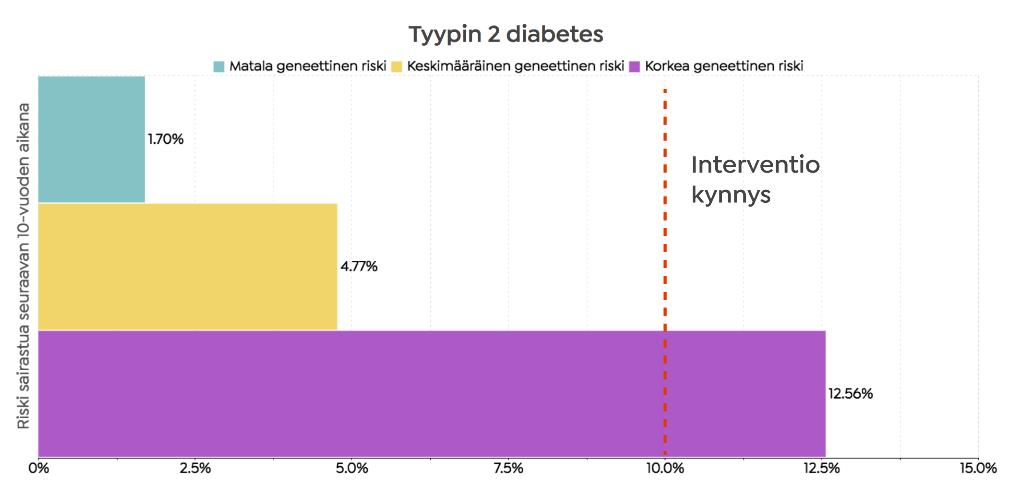 GENETIIKKA ENNUSTAA RISKEJÄ TYYPIN 2 DIABETES Tyypin 2 diabeteksen sairastumisriski seuraavan 10 vuoden aikana laskettuna kolmelle henkilölle, joilla identtiset elintavat, mutta erilainen perimä.