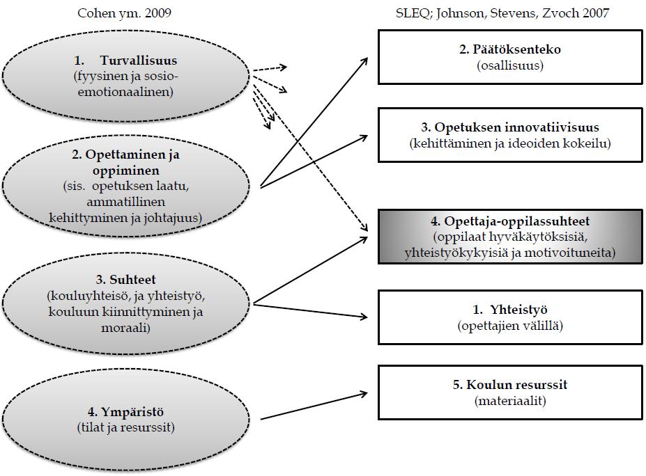 13 taa sisällöltään mittarin osa-alueita 2. päätöksenteko ja 3. opetuksen innovatiivisuus. Ilmapiirin 4. ympäristö-tekijää vastaa 5. koulun resurssit. Cohenin ym. (2009) erittelemää 1.
