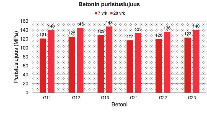 Taulukko 1 Testibetonien koostumukset käytettäessä harmaata sementtiä. Koostumukset on esitetty paino-osuuksina suhteessa sementin määrään.