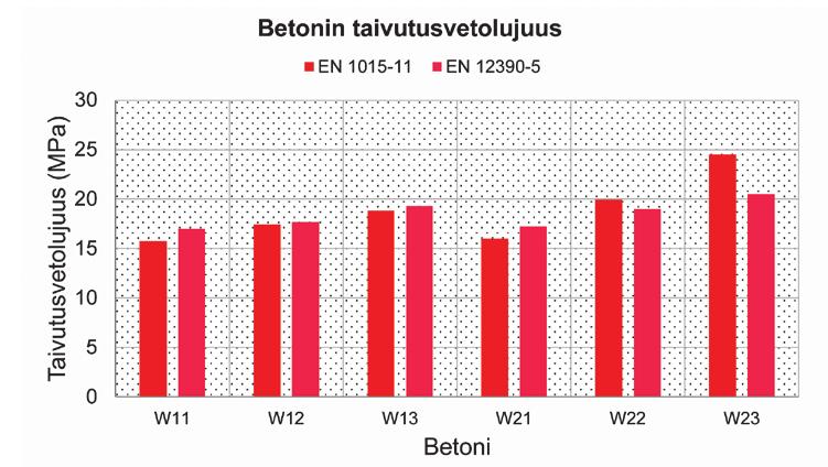 Korjausrakentaminen: Erikoislujaa kuitubetonia voitaisiin käyttää sekä teräsbetoni- että jännebetonirakenteiden korjaamisessa, koska betonilla on huomattavan suuri vetolujuus normaaliin betoniin