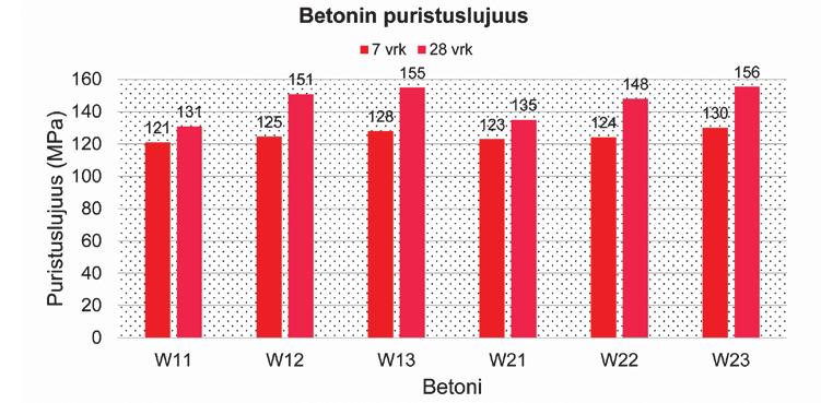 Merkittävänä haasteena erikoislujan kuitubetonin käytössä on standardoinnin puute sekä rakenteiden suunnittelun että valmistuksen osalta.