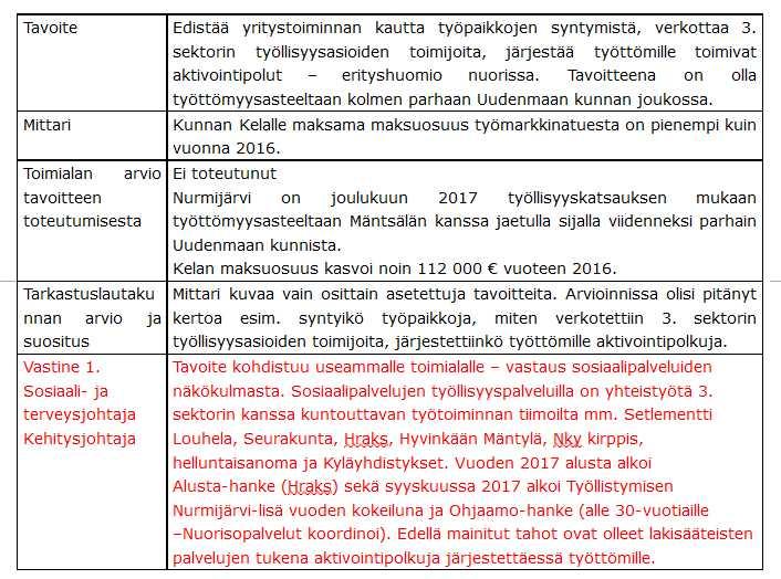 NURMIJÄRVEN KUNTA PÖYTÄKIRJA 5/2018 4 Hyvinvointilautakunta 31 04.09.
