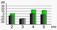 5 AccuScreen-testaus Paina tarvittaessa Ohita-painiketta taajuuden ohittamiseksi. Testattavien taajuuksien määrää voidaan muokata. Lue lisää AccuLink- käyttöohjeesta.