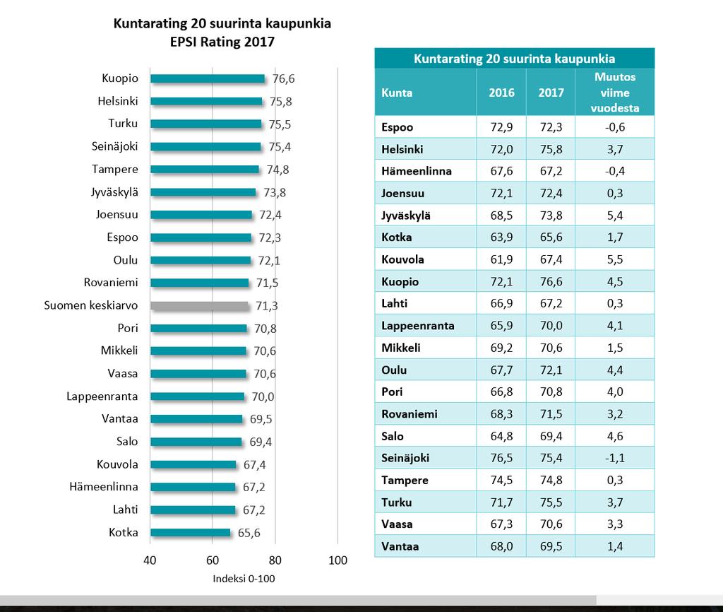 Kuntarating 2017 20 suurimman kaupungin kärjessä kova kilpailu Kuopion asukastyytyväisyys nousi 4,5