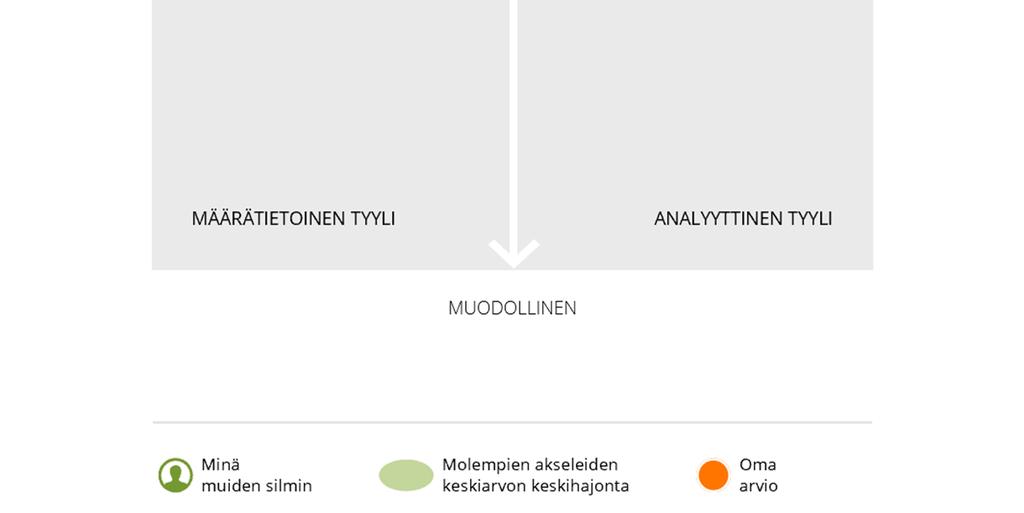 Lisäksi lista käyttäytymistä eniten ja vähiten kuvaavista adjektiiveista antaa yksilöllistä tietoa omasta tavasta toimia.