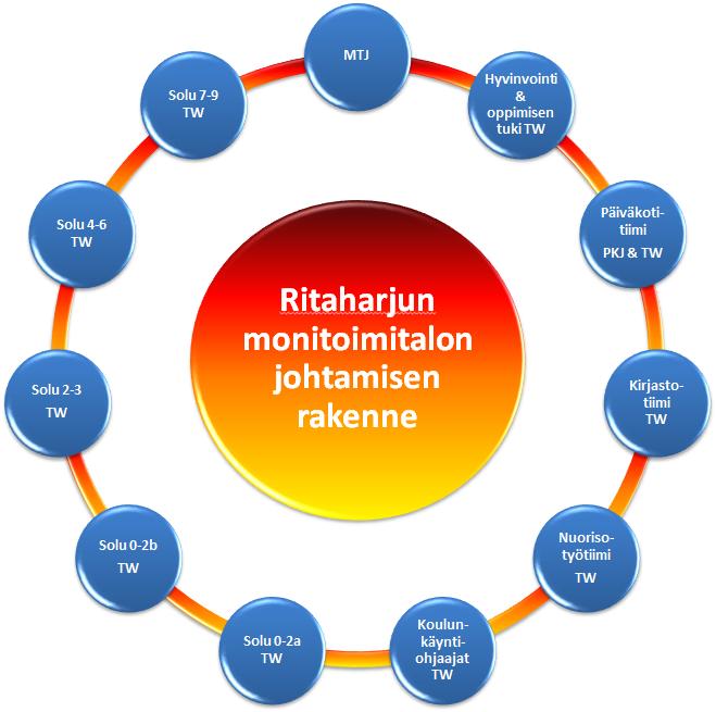 Ritaharjun monitoimitalon yhteistoimintasuunnitelma vuosille 2013-2015 5.1. Johtoryhmä Johtoryhmä vastaa koko taloa koskevista linjauksista, kehittämisestä ja talon pitkän tähtäimen strategiasta.