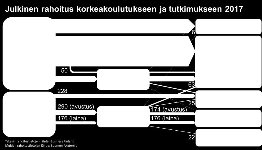 Lausunto 4 (10) Kuva 1: Julkinen rahoitus korkeakoulutukseen ja tutkimukseen 2017 (tarkistamattomat, mutta suuntaaantavat tiedot) Suomi on hiipumassa kansainvälisen innovaatiokilpailun keskikastiin