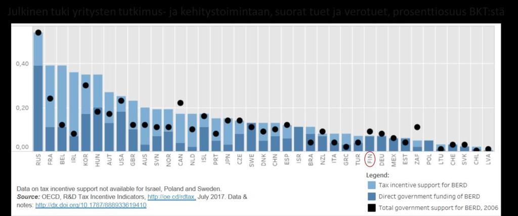 Lausunto 5 (10) lähtevät globaaliin innovaatiokilpailuun pahasti takamatkalta. Kuva 3. Julkinen tuki yritysten tutkimus- ja kehittämistoimintaan prosentti-osuutena BKT:stä.