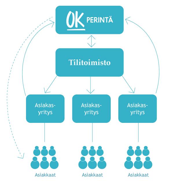 Henkilökohtaisen palvelun merkitys Tilitoimistojen tarjoamissa uusissa palveluissa on usein vaarana se, että ne jäävät asiakkaan kannalta hieman etäisiksi.