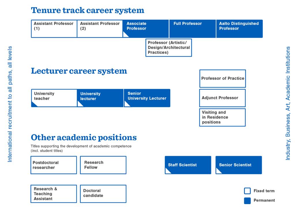 1. MUUT AKATEEMISET TEHTÄVÄT AALTO-YLIOPISTOSSA 1.1. ASIAKIRJAN ALA Tässä dokumentissa kuvataan Aalto-yliopiston muut akateemiset tehtävät kuin tenure track - urajärjestelmän ja lehtorien urajärjestelmän piiriin kuuluvat tehtävät.