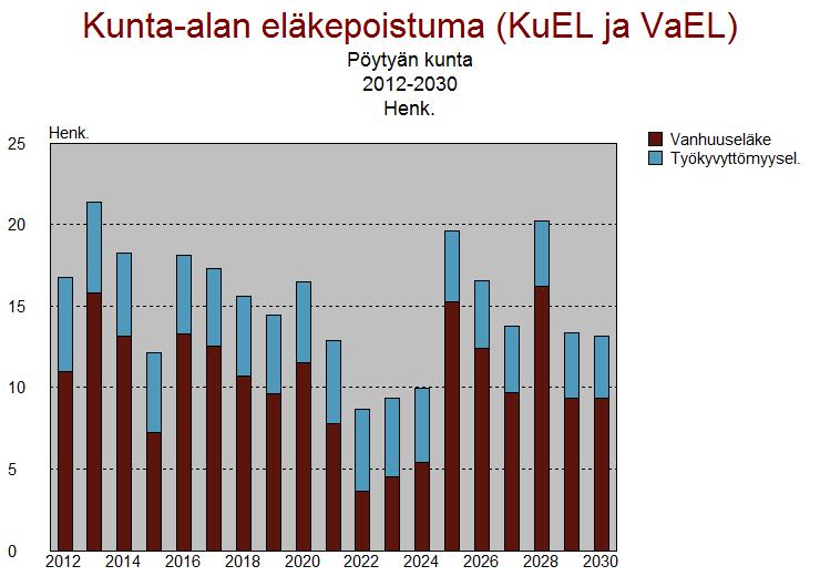 ELÄKÖITYMINEN Eläkkeelle siirtyminen Yhteensä Keski-ikä Vanhuuseläkkeelle siirtyneet 9 64 Osa-aikaeläkkeen aloittaneet 1 61 Työkyvyttömyyseläkkeelle siirtyneet Lukumäärä % koko henkilöstöstä