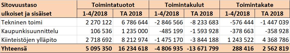 Talouden toteutuminen 1-4/ 1.