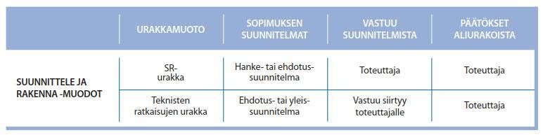 2.1 Suunnittele ja rakenna- muodot Suunnittele ja rakenna -urakkamuodoissa päätoteuttajan vastuulla on sekä suunnittelu, että työn toteutus. Kuten taulukossa 1.