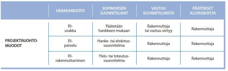 Projektinjohto muodot voidaan jakaa kolmeen eri urakkamuotoon; projektinjohtourakkaan, projektinjohtopalveluun ja projektinjohtorakennuttamiseen. Kuten taulukossa 3.