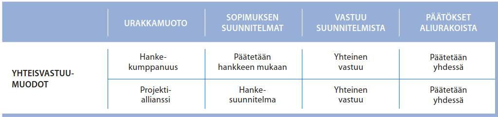 Tilaaja/ Rakennuttaja Suunnittelijat Urakoitsijat Kuvio 7. Sopimussuhteet projektinjohto rakennuttamisessa 2.4 Yhteisvastuumuodot Taulukko 4.