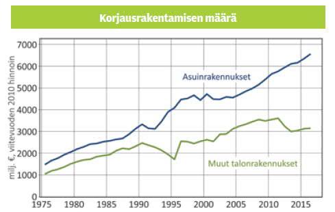 2) Edelleen entisestään korjausrakentamisen kysyntää kasvattaa lähiöiden kasvava korjaustarve. (Tekes, 2014, s.
