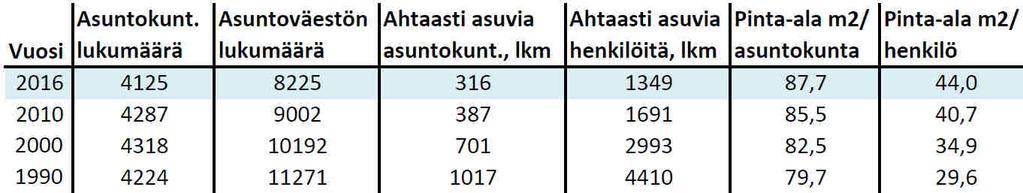 on esitetty väestöennusteet koko kunnan alueelle vuosille 2020 ja 2025. Väestö on vähentynyt taajama-alueella edellisen Taajaman osayleiskaavan 2015, 4662 asukkaasta 4120 asukkaaseen.